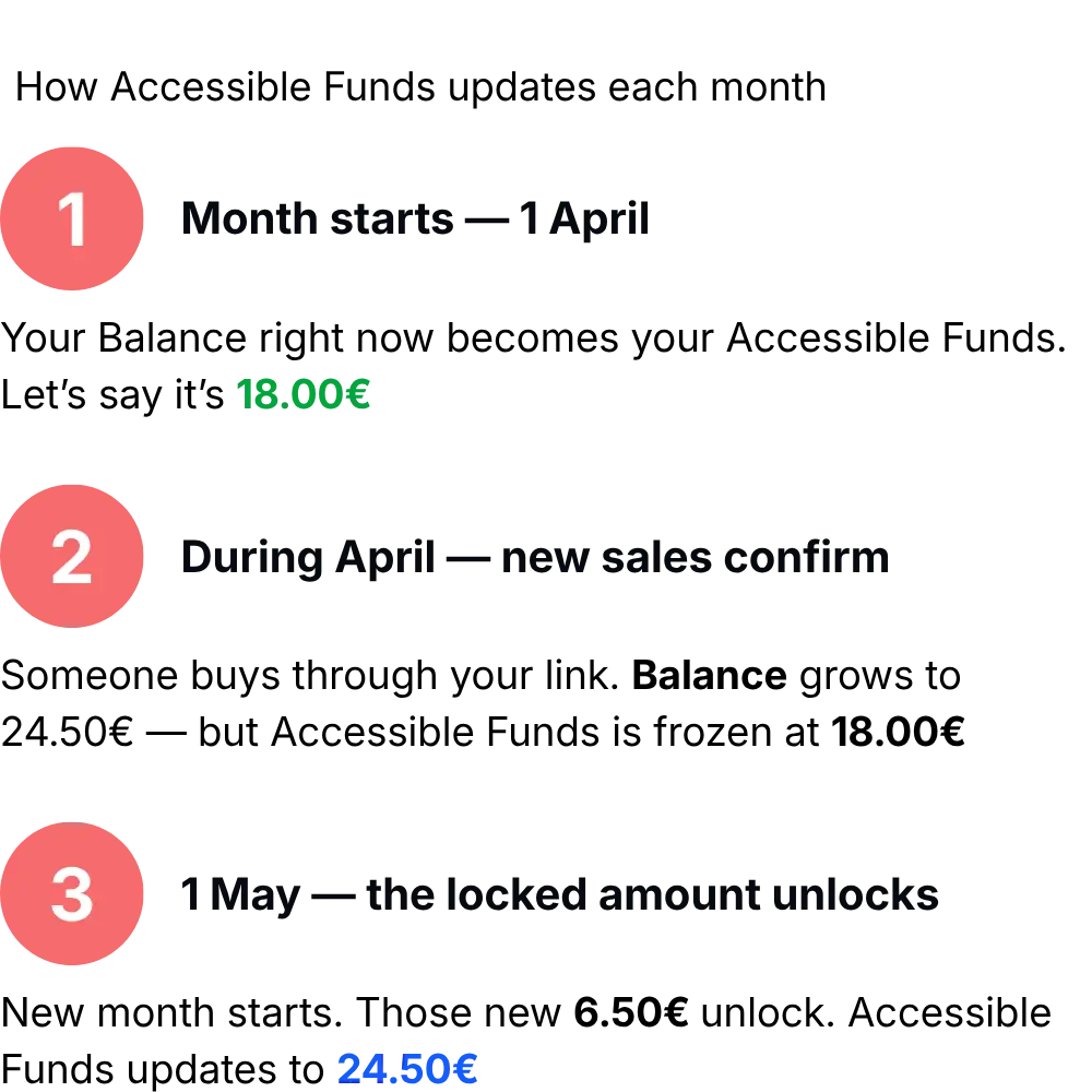 Accesible funds path